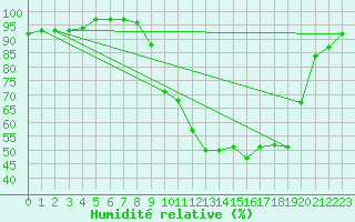 Courbe de l'humidit relative pour Achres (78)