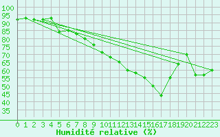Courbe de l'humidit relative pour Raciborz