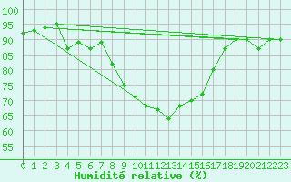 Courbe de l'humidit relative pour Delemont