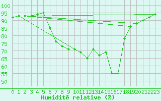 Courbe de l'humidit relative pour Mondsee