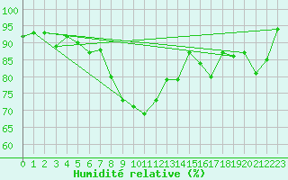 Courbe de l'humidit relative pour Oschatz