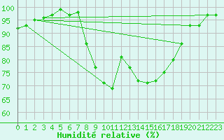 Courbe de l'humidit relative pour Melle (Be)