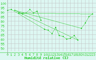 Courbe de l'humidit relative pour Glasgow (UK)