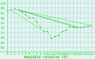 Courbe de l'humidit relative pour Verngues - Hameau de Cazan (13)