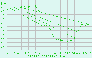 Courbe de l'humidit relative pour Baye (51)