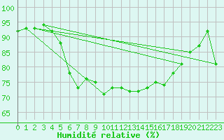 Courbe de l'humidit relative pour Gross Luesewitz