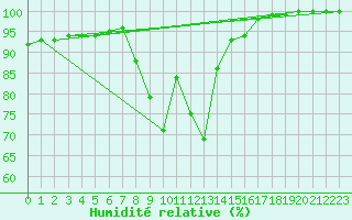 Courbe de l'humidit relative pour Holbeach