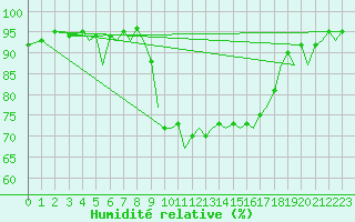 Courbe de l'humidit relative pour Ibiza (Esp)