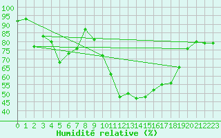 Courbe de l'humidit relative pour Ajaccio - Campo dell'Oro (2A)