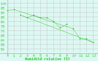 Courbe de l'humidit relative pour Arles (13)