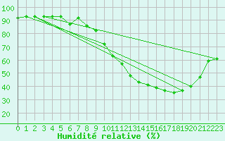 Courbe de l'humidit relative pour Saint-Martin-du-Bec (76)