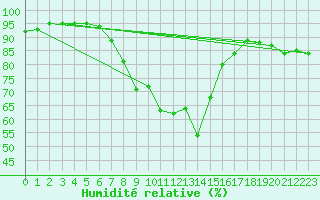 Courbe de l'humidit relative pour Schleiz