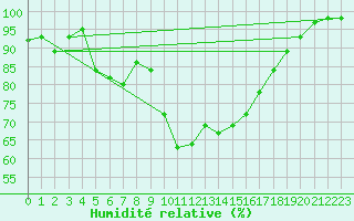 Courbe de l'humidit relative pour Elgoibar