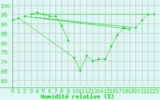 Courbe de l'humidit relative pour Aix-en-Provence (13)