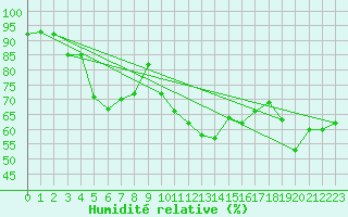 Courbe de l'humidit relative pour Biscarrosse (40)