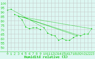 Courbe de l'humidit relative pour Wien / Hohe Warte