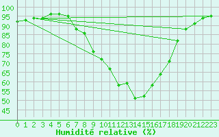 Courbe de l'humidit relative pour Idar-Oberstein