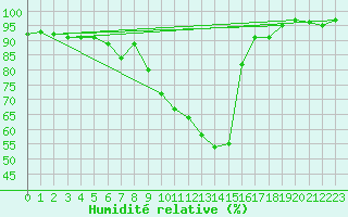 Courbe de l'humidit relative pour Braunlage