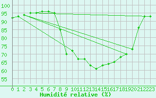 Courbe de l'humidit relative pour Palma De Mallorca