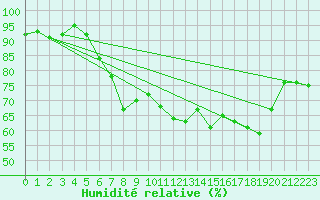 Courbe de l'humidit relative pour le bateau DBBC