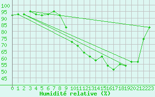 Courbe de l'humidit relative pour Guret Saint-Laurent (23)