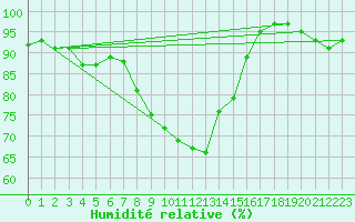 Courbe de l'humidit relative pour Feuchtwangen-Heilbronn