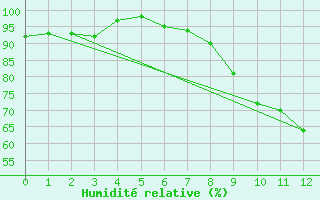Courbe de l'humidit relative pour Pontoise - Cormeilles (95)