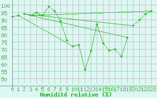 Courbe de l'humidit relative pour Plauen