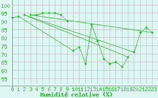 Courbe de l'humidit relative pour Humain (Be)