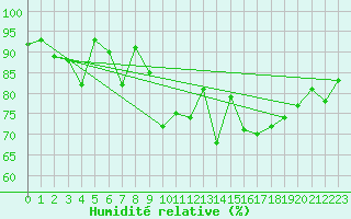 Courbe de l'humidit relative pour Evreux (27)