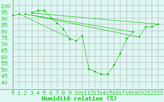 Courbe de l'humidit relative pour Feistritz Ob Bleiburg