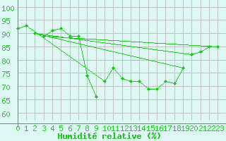 Courbe de l'humidit relative pour Ajaccio - Campo dell'Oro (2A)