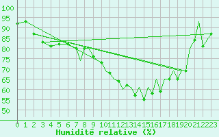 Courbe de l'humidit relative pour Farnborough