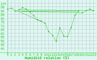 Courbe de l'humidit relative pour Segl-Maria