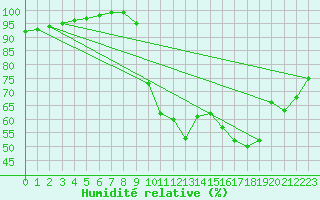 Courbe de l'humidit relative pour Jabbeke (Be)