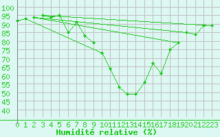 Courbe de l'humidit relative pour Waltershausen