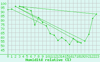 Courbe de l'humidit relative pour Epinal (88)