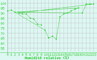 Courbe de l'humidit relative pour Ebnat-Kappel