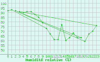 Courbe de l'humidit relative pour Rouen (76)