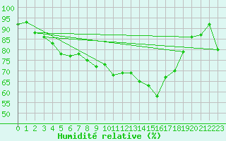 Courbe de l'humidit relative pour Ahtari