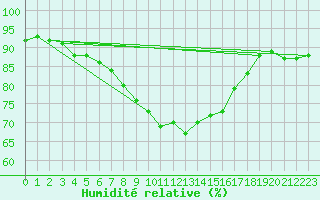 Courbe de l'humidit relative pour Tarifa