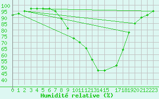 Courbe de l'humidit relative pour Bad Hersfeld