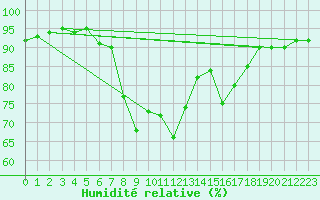 Courbe de l'humidit relative pour Capo Caccia