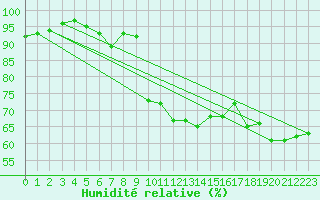 Courbe de l'humidit relative pour Pont-l'Abb (29)