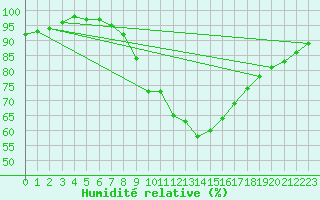 Courbe de l'humidit relative pour Wuerzburg