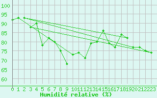 Courbe de l'humidit relative pour Dieppe (76)