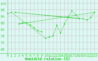 Courbe de l'humidit relative pour Terschelling Hoorn