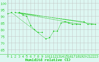 Courbe de l'humidit relative pour Quimper (29)