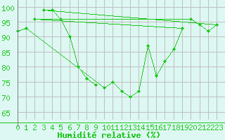 Courbe de l'humidit relative pour Deuselbach