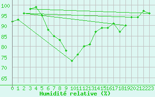 Courbe de l'humidit relative pour Barth